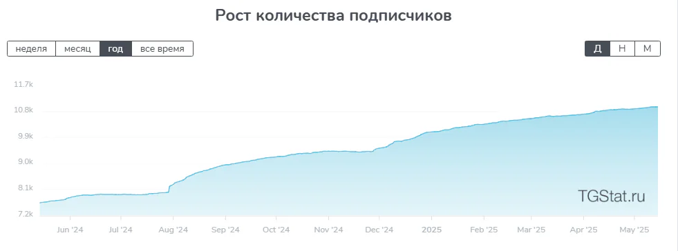 Динамика Telegram-канала конкурента